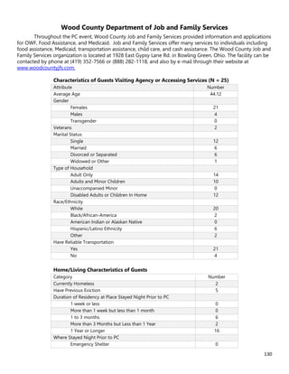 130
Wood County Department of Job and Family Services
Throughout the PC event, Wood County Job and Family Services provided information and applications
for OWF, Food Assistance, and Medicaid. Job and Family Services offer many services to individuals including
food assistance, Medicaid, transportation assistance, child care, and cash assistance. The Wood County Job and
Family Services organization is located at 1928 East Gypsy Lane Rd. in Bowling Green, Ohio. The facility can be
contacted by phone at (419) 352-7566 or (888) 282-1118, and also by e-mail through their website at
www.woodcountyjfs.com.
Characteristics of Guests Visiting Agency or Accessing Services (N = 25)
Attribute Number
Average Age 44.12
Gender
Females 21
Males 4
Transgender 0
Veterans 2
Marital Status
Single 12
Married 6
Divorced or Separated 6
Widowed or Other 1
Type of Household
Adult Only 14
Adults and Minor Children 10
Unaccompanied Minor 0
Disabled Adults or Children In Home 12
Race/Ethnicity
White 20
Black/African-America 2
American Indian or Alaskan Native 0
Hispanic/Latino Ethnicity 6
Other 2
Have Reliable Transportation
Yes 21
No 4
Home/Living Characteristics of Guests
Category Number
Currently Homeless 2
Have Previous Eviction 5
Duration of Residency at Place Stayed Night Prior to PC
1 week or less 0
More than 1 week but less than 1 month 0
1 to 3 months 6
More than 3 Months but Less than 1 Year 2
1 Year or Longer 16
Where Stayed Night Prior to PC
Emergency Shelter 0
 