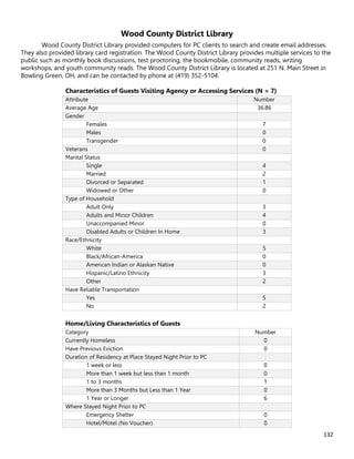 132
Wood County District Library
Wood County District Library provided computers for PC clients to search and create email addresses.
They also provided library card registration. The Wood County District Library provides multiple services to the
public such as monthly book discussions, test proctoring, the bookmobile, community reads, writing
workshops, and youth community reads. The Wood County District Library is located at 251 N. Main Street in
Bowling Green, OH, and can be contacted by phone at (419) 352-5104.
Characteristics of Guests Visiting Agency or Accessing Services (N = 7)
Attribute Number
Average Age 36.86
Gender
Females 7
Males 0
Transgender 0
Veterans 0
Marital Status
Single 4
Married 2
Divorced or Separated 1
Widowed or Other 0
Type of Household
Adult Only 3
Adults and Minor Children 4
Unaccompanied Minor 0
Disabled Adults or Children In Home 3
Race/Ethnicity
White 5
Black/African-America 0
American Indian or Alaskan Native 0
Hispanic/Latino Ethnicity 3
Other 2
Have Reliable Transportation
Yes 5
No 2
Home/Living Characteristics of Guests
Category Number
Currently Homeless 0
Have Previous Eviction 0
Duration of Residency at Place Stayed Night Prior to PC
1 week or less 0
More than 1 week but less than 1 month 0
1 to 3 months 1
More than 3 Months but Less than 1 Year 0
1 Year or Longer 6
Where Stayed Night Prior to PC
Emergency Shelter 0
Hotel/Motel (No Voucher) 0
 
