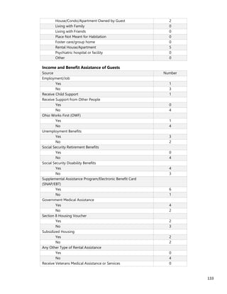 133
House/Condo/Apartment Owned by Guest 2
Living with Family 0
Living with Friends 0
Place Not Meant for Habitation 0
Foster care/group home 0
Rental House/Apartment 5
Psychiatric hospital or facility 0
Other 0
Income and Benefit Assistance of Guests
Source Number
Employment/Job
Yes 1
No 3
Receive Child Support 1
Receive Support from Other People
Yes 0
No 4
Ohio Works First (OWF)
Yes 1
No 4
Unemployment Benefits
Yes 3
No 2
Social Security Retirement Benefits
Yes 0
No 4
Social Security Disability Benefits
Yes 4
No 3
Supplemental Assistance Program/Electronic Benefit Card
(SNAP/EBT)
Yes 6
No 1
Government Medical Assistance
Yes 4
No 2
Section 8 Housing Voucher
Yes 2
No 3
Subsidized Housing
Yes 2
No 2
Any Other Type of Rental Assistance
Yes 0
No 4
Receive Veterans Medical Assistance or Services 0
 