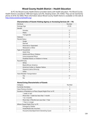 134
Wood County Health District – Health Education
At PC the Wood County Health District provided clients with health education. The Wood County
Health District is located at 1840 East Gypsy Lane Rd., Bowling Green, OH. 43402. They can be reached by
phone at (419) 352-8402. More information about Wood County Health District is available on the web at
http://www.woodcountyhealth.org/.
Characteristics of Guests Visiting Agency or Accessing Services (N = 19)
Attribute Number
Average Age 41.00
Gender
Females 17
Males 2
Transgender 0
Veterans 0
Marital Status
Single 6
Married 7
Divorced or Separated 4
Widowed or Other 2
Type of Household
Adult Only 11
Adults and Minor Children 8
Unaccompanied Minor 0
Disabled Adults or Children In Home 13
Race/Ethnicity
White 16
Black/African-America 0
American Indian or Alaskan Native 0
Hispanic/Latino Ethnicity 4
Other 1
Have Reliable Transportation
Yes 17
No 2
Home/Living Characteristics of Guests
Category Number
Currently Homeless 1
Have Previous Eviction 0
Duration of Residency at Place Stayed Night Prior to PC
1 week or less 0
More than 1 week but less than 1 month 0
1 to 3 months 2
More than 3 Months but Less than 1 Year 4
1 Year or Longer 12
Where Stayed Night Prior to PC
Emergency Shelter 0
Hotel/Motel (No Voucher) 0
House/Condo/Apartment Owned by Guest 6
 