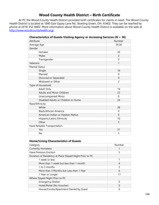 136
Wood County Health District – Birth Certificate
At PC the Wood County Health District provided birth certificates for clients in need. The Wood County
Health District is located at 1840 East Gypsy Lane Rd., Bowling Green, OH. 43402. They can be reached by
phone at (419) 352-8402. More information about Wood County Health District is available on the web at
http://www.woodcountyhealth.org/.
Characteristics of Guests Visiting Agency or Accessing Services (N = 36)
Attribute Number
Average Age 39.36
Gender
Females 34
Males 2
Transgender 0
Veterans 1
Marital Status
Single 16
Married 9
Divorced or Separated 9
Widowed or Other 2
Type of Household
Adult Only 14
Adults and Minor Children 22
Unaccompanied Minor 0
Disabled Adults or Children In Home 24
Race/Ethnicity
White 28
Black/African-America 0
American Indian or Alaskan Native 0
Hispanic/Latino Ethnicity 10
Other 5
Have Reliable Transportation
Yes 31
No 5
Home/Living Characteristics of Guests
Category Number
Currently Homeless 1
Have Previous Eviction 5
Duration of Residency at Place Stayed Night Prior to PC
1 week or less 1
More than 1 week but less than 1 month 4
1 to 3 months 3
More than 3 Months but Less than 1 Year 6
1 Year or Longer 17
Where Stayed Night Prior to PC
Emergency Shelter 0
Hotel/Motel (No Voucher) 0
House/Condo/Apartment Owned by Guest 6
 