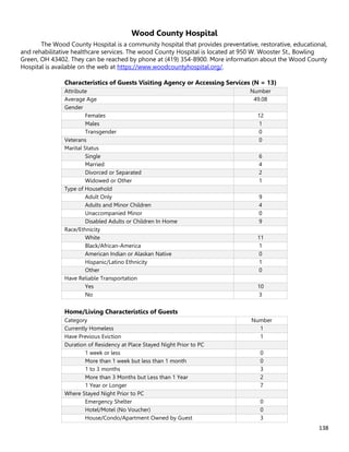 138
Wood County Hospital
The Wood County Hospital is a community hospital that provides preventative, restorative, educational,
and rehabilitative healthcare services. The wood County Hospital is located at 950 W. Wooster St., Bowling
Green, OH 43402. They can be reached by phone at (419) 354-8900. More information about the Wood County
Hospital is available on the web at https://www.woodcountyhospital.org/.
Characteristics of Guests Visiting Agency or Accessing Services (N = 13)
Attribute Number
Average Age 49.08
Gender
Females 12
Males 1
Transgender 0
Veterans 0
Marital Status
Single 6
Married 4
Divorced or Separated 2
Widowed or Other 1
Type of Household
Adult Only 9
Adults and Minor Children 4
Unaccompanied Minor 0
Disabled Adults or Children In Home 9
Race/Ethnicity
White 11
Black/African-America 1
American Indian or Alaskan Native 0
Hispanic/Latino Ethnicity 1
Other 0
Have Reliable Transportation
Yes 10
No 3
Home/Living Characteristics of Guests
Category Number
Currently Homeless 1
Have Previous Eviction 1
Duration of Residency at Place Stayed Night Prior to PC
1 week or less 0
More than 1 week but less than 1 month 0
1 to 3 months 3
More than 3 Months but Less than 1 Year 2
1 Year or Longer 7
Where Stayed Night Prior to PC
Emergency Shelter 0
Hotel/Motel (No Voucher) 0
House/Condo/Apartment Owned by Guest 3
 