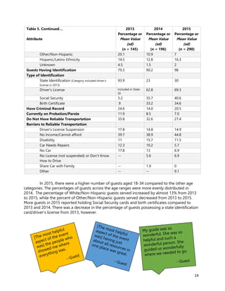 14
Table 5. Continued…
Attribute
2013
Percentage or
Mean Value
(sd)
(n = 145)
2014
Percentage or
Mean Value
(sd)
(n = 196)
2015
Percentage or
Mean Value
(sd)
(n = 290)
Other/Non-Hispanic 20.1 10.9 7
Hispanic/Latino Ethnicity 14.5 12.8 16.3
Unknown 4.5 1.5 2
Guests Having Identification 79.3 90.2 98
Type of Identification
State Identification (Category included driver’s
license in 2013)
93.9 23 30
Driver’s License Included in State
ID
62.8 69.3
Social Security 5.2 35.7 40.6
Birth Certificate .9 33.2 34.6
Have Criminal Record 24.6 14.0 20.5
Currently on Probation/Parole 11.9 8.5 7.0
Do Not Have Reliable Transportation 35.8 32.6 27.4
Barriers to Reliable Transportation
Driver’s License Suspension 17.8 14.8 14.9
No Income/Cannot afford 39.7 38.9 44.8
Disability 11 15.7 11.5
Car Needs Repairs 12.3 10.2 5.7
No Car 17.8 13 6.9
No License (not suspended) or Don’t Know
How to Drive
-- 5.6 6.9
Share Car with Family -- 1.9 0
Other -- -- 9.1
In 2015, there were a higher number of guests aged 18-34 compared to the other age
categories. The percentages of guests across the age ranges were more evenly distributed in
2014. The percentage of White/Non-Hispanic guests served increased by almost 13% from 2013
to 2015, while the percent of Other/Non-Hispanic guests served decreased from 2013 to 2015.
More guests in 2015 reported holding Social Security cards and birth certificates compared to
2013 and 2014. There was a decrease in the percentage of guests possessing a state identification
card/driver’s license from 2013, however.
 