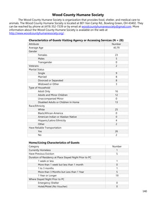140
Wood County Humane Society
The Wood County Humane Society is organization that provides food, shelter, and medical care to
animals. The Wood County Humane Society is located at 801 Van Camp Rd., Bowling Green, OH 43402. They
can be reached by phone at (419) 352-7339 or by email at woodcountyhumanesociety@gmail.com. More
information about the Wood County Humane Society is available on the web at
http://www.woodcountyhumanesociety.org/.
Characteristics of Guests Visiting Agency or Accessing Services (N = 28)
Attribute Number
Average Age 45.79
Gender
Females 23
Males 5
Transgender 0
Veterans 2
Marital Status
Single 9
Married 8
Divorced or Separated 8
Widowed or Other 3
Type of Household
Adult Only 16
Adults and Minor Children 12
Unaccompanied Minor 0
Disabled Adults or Children In Home 13
Race/Ethnicity
White 25
Black/African-America 0
American Indian or Alaskan Native 0
Hispanic/Latino Ethnicity 4
Other 2
Have Reliable Transportation
Yes 26
No 2
Home/Living Characteristics of Guests
Category Number
Currently Homeless 1
Have Previous Eviction 5
Duration of Residency at Place Stayed Night Prior to PC
1 week or less 1
More than 1 week but less than 1 month 0
1 to 3 months 1
More than 3 Months but Less than 1 Year 5
1 Year or Longer 19
Where Stayed Night Prior to PC
Emergency Shelter 0
Hotel/Motel (No Voucher) 0
 