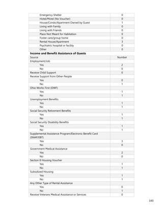 143
Emergency Shelter 0
Hotel/Motel (No Voucher) 0
House/Condo/Apartment Owned by Guest 1
Living with Family 0
Living with Friends 0
Place Not Meant for Habitation 0
Foster care/group home 0
Rental House/Apartment 3
Psychiatric hospital or facility 0
Other 0
Income and Benefit Assistance of Guests
Source Number
Employment/Job
Yes 2
No 0
Receive Child Support 0
Receive Support from Other People
Yes 0
No 1
Ohio Works First (OWF)
Yes 1
No 1
Unemployment Benefits
Yes 1
No 1
Social Security Retirement Benefits
Yes 1
No 1
Social Security Disability Benefits
Yes 1
No 1
Supplemental Assistance Program/Electronic Benefit Card
(SNAP/EBT)
Yes 3
No 0
Government Medical Assistance
Yes 2
No 0
Section 8 Housing Voucher
Yes 1
No 1
Subsidized Housing
Yes 1
No 1
Any Other Type of Rental Assistance
Yes 0
No 1
Receive Veterans Medical Assistance or Services 0
 