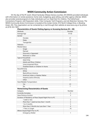 144
WSOS Community Action Commission
On the day of the PC event, Wood-Sandusky-Ottawa-Seneca counties, OH (WSOS) provided individuals
with information on rental assistance, home visits, budgeting, goal setting, and other agency referrals. WSOS
also provides several programs to help individuals such as: Head Start for children, The Fatherhood
Connections Program, Job Preparation skills, I-Star Computer Tech Programs, and Job Retention Services. The
WSOS Community Action Commission is located at the Jordan Center, 812 North College Drive, in Bowling
Green, OH. This organization can be contacted by e-mail through their website at www.wsos.org or by phone
at (419) 353-7407.
Characteristics of Guests Visiting Agency or Accessing Services (N = 30)
Attribute Number
Average Age 41.50
Gender
Females 21
Males 9
Transgender 0
Veterans 2
Marital Status
Single 12
Married 6
Divorced or Separated 11
Widowed or Other 1
Type of Household
Adult Only 18
Adults and Minor Children 12
Unaccompanied Minor 0
Disabled Adults or Children In Home 19
Race/Ethnicity
White 25
Black/African-America 1
American Indian or Alaskan Native 0
Hispanic/Latino Ethnicity 6
Other 2
Have Reliable Transportation
Yes 23
No 7
Home/Living Characteristics of Guests
Category Number
Currently Homeless 3
Have Previous Eviction 3
Duration of Residency at Place Stayed Night Prior to PC
1 week or less 2
More than 1 week but less than 1 month 2
1 to 3 months 5
More than 3 Months but Less than 1 Year 4
1 Year or Longer 16
Where Stayed Night Prior to PC
Emergency Shelter 1
 