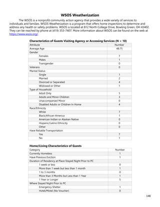 148
WSOS Weatherization
The WSOS is a nonprofit community action agency that provides a wide variety of services to
individuals and families. WSOS Weatherization is a program that offers home inspections to determine and
address any health or safety problems. WSOS is located at 812 North College Drive, Bowling Green, OH 43402.
They can be reached by phone at (419) 353-7407. More information about WSOS can be found on the web at
https://www.wsos.org/.
Characteristics of Guests Visiting Agency or Accessing Services (N = 10)
Attribute Number
Average Age 48.75
Gender
Females 7
Males 1
Transgender 0
Veterans 0
Marital Status
Single 1
Married 2
Divorced or Separated 4
Widowed or Other 1
Type of Household
Adult Only 5
Adults and Minor Children 3
Unaccompanied Minor 0
Disabled Adults or Children In Home 4
Race/Ethnicity
White 7
Black/African-America 1
American Indian or Alaskan Native 0
Hispanic/Latino Ethnicity 0
Other 0
Have Reliable Transportation
Yes 7
No 1
Home/Living Characteristics of Guests
Category Number
Currently Homeless 1
Have Previous Eviction 1
Duration of Residency at Place Stayed Night Prior to PC
1 week or less 0
More than 1 week but less than 1 month 1
1 to 3 months 0
More than 3 Months but Less than 1 Year 1
1 Year or Longer 5
Where Stayed Night Prior to PC
Emergency Shelter 1
Hotel/Motel (No Voucher) 0
 
