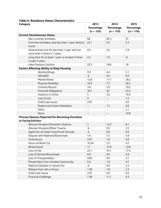 15
Table 6. Residence Status Characteristics
Category 2013
Percentage
(n = 125)
2014
Percentage
(n = 119)
2015
Percentage
(n = 116)
Current Homelessness Status
Not currently homeless 68 85.5 91
First time homeless and less than 1 year without
home
23.1 9.3 5.5
Several times but for less than 1 year and not
more than 4 times in 3 years
4.3 3.6 2.9
Long term for at least 1 year or at least 4 times
in past 3 years
4.3 1.6 .6
Have Previous Eviction 25.5 18.8 16
Factors Affecting Ability to Keep Housing
Alcohol/Drugs 3.9 4.4 5.1
HIV/AIDS .6 0.0 0.0
Mental Illness 12.8 11.7 28.2
Physical Disability 14.5 7.7 26.2
Criminal Record 3.4 2.0 10.2
Financial Obligations 39.1 26 53.2
Violence in Home 5 3.6 76.9
Loss of Job 4 -- 1.2
Child Care Issues 2.07 -- 0.0
Rodent and Insect Infestation -- 1.5 0.0
Other -- -- 5.1
None -- -- 10.8
Primary Reasons Reported for Becoming Homeless
or Facing Eviction
Abusive Situation/Domestic Violence 5 13.0 8.1
Abusive Situation/Other Trauma .6 0.0 3.5
Aged Out of Foster Care/Youth Services .6 0.0 0.0
Dispute with Relatives/Roommate 1.4 5.5 5.8
Foreclosure 2.07 1.8 0.0
Hours at Work Cut 10.34 5.5 4.7
Illness/Injury 11 12.8 12.8
Loss of Job 22.1 35.1 17.4
Loss of Partner/Roommate 6.9 0.0 5.8
Loss of Transportation 4.83 0.0 4.7
Moved Here From Another Community 6.9 1.8 4.7
National Disaster or House Fire .6 0.0 2.3
Release from Jail or Prison 1.38 1.8 2.3
Child Care Issues 2.07 0.0 0.0
Financial Challenge 1.38 11.1 9.3
 