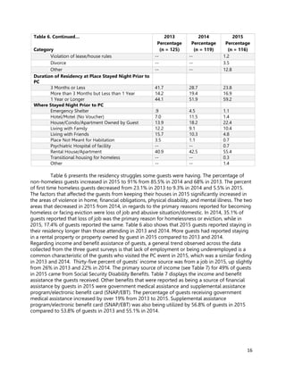 16
Table 6. Continued…
Category
2013
Percentage
(n = 125)
2014
Percentage
(n = 119)
2015
Percentage
(n = 116)
Violation of lease/house rules -- -- 1.2
Divorce -- -- 3.5
Other -- -- 12.8
Duration of Residency at Place Stayed Night Prior to
PC
3 Months or Less 41.7 28.7 23.8
More than 3 Months but Less than 1 Year 14.2 19.4 16.9
1 Year or Longer 44.1 51.9 59.2
Where Stayed Night Prior to PC
Emergency Shelter .9 4.5 1.1
Hotel/Motel (No Voucher) 7.0 11.5 1.4
House/Condo/Apartment Owned by Guest 13.9 18.2 22.4
Living with Family 12.2 9.1 10.4
Living with Friends 15.7 10.3 4.8
Place Not Meant for Habitation 3.5 1.1 0.7
Psychiatric Hospital of facility -- -- 0.7
Rental House/Apartment 40.9 42.5 55.4
Transitional housing for homeless -- -- 0.3
Other -- -- 1.4
Table 6 presents the residency struggles some guests were having. The percentage of
non-homeless guests increased in 2015 to 91% from 85.5% in 2014 and 68% in 2013. The percent
of first time homeless guests decreased from 23.1% in 2013 to 9.3% in 2014 and 5.5% in 2015.
The factors that affected the guests from keeping their houses in 2015 significantly increased in
the areas of violence in home, financial obligations, physical disability, and mental illness. The two
areas that decreased in 2015 from 2014, in regards to the primary reasons reported for becoming
homeless or facing eviction were loss of job and abusive situation/domestic. In 2014, 35.1% of
guests reported that loss of job was the primary reason for homelessness or eviction, while in
2015, 17.4% of guests reported the same. Table 6 also shows that 2015 guests reported staying in
their residency longer than those attending in 2013 and 2014. More guests had reported staying
in a rental property or property owned by guest in 2015 compared to 2013 and 2014.
Regarding income and benefit assistance of guests, a general trend observed across the data
collected from the three guest surveys is that lack of employment or being underemployed is a
common characteristic of the guests who visited the PC event in 2015, which was a similar finding
in 2013 and 2014. Thirty-five percent of guests’ income source was from a job in 2015, up slightly
from 26% in 2013 and 22% in 2014. The primary source of income (see Table 7) for 49% of guests
in 2015 came from Social Security Disability Benefits. Table 7 displays the income and benefit
assistance the guests received. Other benefits that were reported as being a source of financial
assistance by guests in 2015 were government medical assistance and supplemental assistance
program/electronic benefit card (SNAP/EBT). The percentage of guests receiving government
medical assistance increased by over 19% from 2013 to 2015. Supplemental assistance
program/electronic benefit card (SNAP/EBT) was also being utilized by 56.8% of guests in 2015
compared to 53.8% of guests in 2013 and 55.1% in 2014.
 