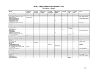 167
PROJECT CONNECT WOOD COUNTY OCTOBER 14th
2015
SERVICES AT A GLANCE
Agency Benefits &
Services
Children
& Family
Employment &
Education
Forms &
Document
Behavioral
Health
Housing Medical
Care
Personal
Care
Other
A Renewed Mind X
Behavioral Connections / The Link X
Big Brothers Big Sister of NW Ohio Adult support for kids
Buckeye Health Plan X Health Plan inf
Bowling Green Police Division Law enforcement concerns
Consortium of Northwest Ohio X
Children’s Resource Center X
Children’s Resource Center X
City of Bowling Green Grants Department X transit service
Cocoon Shelter X Dom. Viol.
CareerLink X
Dental Center of Northwest Ohio (NWO) X(Dental)
Dr. Donnell (Dental Care) X(Dental)
Dr. Steven Dood X (Screening) X
Eastside Association X
Efficiency Smart free bulbs; reduce electric cost
First Federal Bank
Family Service of Northwest Ohio X
First Presbyterian Church Deacon's Shop X
G. Scott Louderback D.D.S. X (Dental)
Ground Level Solutions X (gas cost)
The Fringe Thrift Store X
Habitat for Humanity of Wood County X
Hair Dressers X Hair cuts
Head Start X
Healing Arts Institude X Massage therapy
Help Me Grow X (early interv.)
Job 1 USA
La Conexión de Wood County X (Pict. ID) translation
Lutheran Social Services of NW Ohio X(intake-crisis)
Legal Aid of Western Ohio and Advocates of
Basic Legal Equality
X (Legal)
Matthews Integrative Therapies X craniosacral therapy
NAMI Wood County X( Info MH)
No wrong door
OhioMeansJobs Wood County X
Parent Advocacy Connection X
PathStone Corp X Enroll in prog
Dr. Bowlus X Podiatric Physn. & Surgeon
Penta Career Center X
Prevent Blindness Ohio X(vision)
 