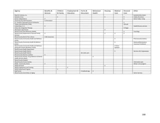 168
Agency Benefits &
Services
Children
& Family
Employment &
Education
Forms &
Document
Behavioral
Health
Housing Medical
Care
Personal
Care
Other
Read for Literacy, Inc. books/activity sheets
Salvation Army X X X Intake all services
Senior Independence X X Senior Indep. Living
Social Security Administration X information
St. Timothy's Episcopal Church Clothesline X
Toledo Area Ministries (TAM) X(Food)
United Way 2-1-1 X Health/Human services
Urban Zen Integrative Therapy X (Yoga)
Westhaven Apartments X
Wood County Area Ministries (WAM) X Food Bags
Wood County Department of Job and Family
Services
X X X X
Wood County District Pub. Library X (lib resources)
Wood County Community Health and Wellness
Center
X Pharmaceutical Advice
Wood County Community Health & Wellness
Center
X Medicaid/Marketplace
Insurance Enrollment
Wood County Community Health and Wellness
along with Prevent Blindness of Ohio
X Vision
eyeware
Wood County Health Department
Wood County Health District X Services info. & giveaways
Wood County Health District OH. birth certi.
Wood County Reentry Coalition X
Wood County Alcohol, Drug Addiction & Mental
Health Services Board
X
Wood County Hospital
Wood County Human Society Information pets
WSOS Community Action X Winter crisis program
WSOS Homenet X
WSOS Employment and Training X
WSOS Fatherhood Program X
Zepf Center X medicaid app. X
Wood County Committee on Aging Senior Services
 