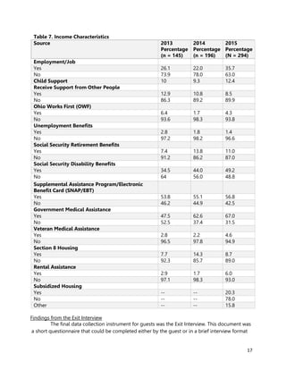 17
Table 7. Income Characteristics
Source 2013
Percentage
(n = 145)
2014
Percentage
(n = 196)
2015
Percentage
(N = 294)
Employment/Job
Yes 26.1 22.0 35.7
No 73.9 78.0 63.0
Child Support 10 9.3 12.4
Receive Support from Other People
Yes 12.9 10.8 8.5
No 86.3 89.2 89.9
Ohio Works First (OWF)
Yes 6.4 1.7 4.3
No 93.6 98.3 93.8
Unemployment Benefits
Yes 2.8 1.8 1.4
No 97.2 98.2 96.6
Social Security Retirement Benefits
Yes 7.4 13.8 11.0
No 91.2 86.2 87.0
Social Security Disability Benefits
Yes 34.5 44.0 49.2
No 64 56.0 48.8
Supplemental Assistance Program/Electronic
Benefit Card (SNAP/EBT)
Yes 53.8 55.1 56.8
No 46.2 44.9 42.5
Government Medical Assistance
Yes 47.5 62.6 67.0
No 52.5 37.4 31.5
Veteran Medical Assistance
Yes 2.8 2.2 4.6
No 96.5 97.8 94.9
Section 8 Housing
Yes 7.7 14.3 8.7
No 92.3 85.7 89.0
Rental Assistance
Yes 2.9 1.7 6.0
No 97.1 98.3 93.0
Subsidized Housing
Yes -- -- 20.3
No -- -- 78.0
Other -- -- 15.8
Findings from the Exit Interview
The final data collection instrument for guests was the Exit Interview. This document was
a short questionnaire that could be completed either by the guest or in a brief interview format
 