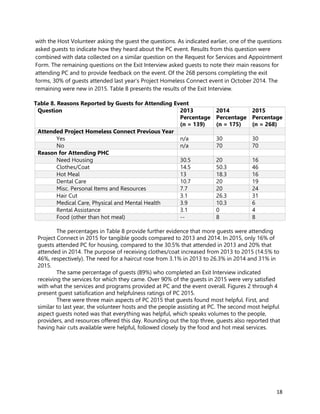 18
with the Host Volunteer asking the guest the questions. As indicated earlier, one of the questions
asked guests to indicate how they heard about the PC event. Results from this question were
combined with data collected on a similar question on the Request for Services and Appointment
Form. The remaining questions on the Exit Interview asked guests to note their main reasons for
attending PC and to provide feedback on the event. Of the 268 persons completing the exit
forms, 30% of guests attended last year’s Project Homeless Connect event in October 2014. The
remaining were new in 2015. Table 8 presents the results of the Exit Interview.
Table 8. Reasons Reported by Guests for Attending Event
Question 2013
Percentage
(n = 139)
2014
Percentage
(n = 175)
2015
Percentage
(n = 268)
Attended Project Homeless Connect Previous Year
Yes n/a 30 30
No n/a 70 70
Reason for Attending PHC
Need Housing 30.5 20 16
Clothes/Coat 14.5 50.3 46
Hot Meal 13 18.3 16
Dental Care 10.7 20 19
Misc. Personal Items and Resources 7.7 20 24
Hair Cut 3.1 26.3 31
Medical Care, Physical and Mental Health 3.9 10.3 6
Rental Assistance 3.1 0 4
Food (other than hot meal) -- 8 8
The percentages in Table 8 provide further evidence that more guests were attending
Project Connect in 2015 for tangible goods compared to 2013 and 2014. In 2015, only 16% of
guests attended PC for housing, compared to the 30.5% that attended in 2013 and 20% that
attended in 2014. The purpose of receiving clothes/coat increased from 2013 to 2015 (14.5% to
46%, respectively). The need for a haircut rose from 3.1% in 2013 to 26.3% in 2014 and 31% in
2015.
The same percentage of guests (89%) who completed an Exit Interview indicated
receiving the services for which they came. Over 90% of the guests in 2015 were very satisfied
with what the services and programs provided at PC and the event overall. Figures 2 through 4
present guest satisfication and helpfulness ratings of PC 2015.
There were three main aspects of PC 2015 that guests found most helpful. First, and
similar to last year, the volunteer hosts and the people assisting at PC. The second most helpful
aspect guests noted was that everything was helpful, which speaks volumes to the people,
providers, and resources offered this day. Rounding out the top three, guests also reported that
having hair cuts available were helpful, followed closely by the food and hot meal services.
 