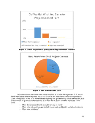 20
Figure 3. Guests’ responses to getting what they came to PC 2015 for
Figure 4. New attendence PC 2015
Two questions on the Guests’ Exit Survey inquired as to how the organizers of PC could
serve them better and what guests would like to see at the next event. Similar to responses in
2014, some guests at the 2015 event noted everything was great the way it was at the event, but
a fair number of guests did offer specifics as to how the PC event could be improved. These
were:
 More dental appointments available on day of event*
 More help with clothing, particularly more coats and boots* and school uniforms
 More food assistance*
0%
50%
100%
Did You Get What You Came to
Project Connect For?
More than I expected As I expected
Somewhat less than I expected Less than expected
Attended 2014
PC
29%
New PC 2015
71%
New Attendance 2015 Project Connect
Attended 2014 PC New PC 2015
 