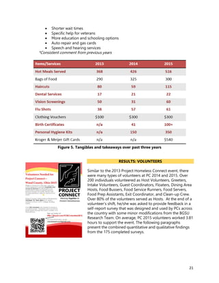 21
 Shorter wait times
 Specific help for veterans
 More education and schooling options
 Auto repair and gas cards
 Speech and hearing services
*Consistent comment from previous years
Figure 5. Tangibles and takeaways over past three years
RESULTS: VOLUNTEERS
Similar to the 2013 Project Homeless Connect event, there
were many types of volunteers at PC 2014 and 2015. Over
200 individuals volunteered as Host Volunteers, Greeters,
Intake Volunteers, Guest Coordinators, Floaters, Dining Area
Hosts, Food Bussers, Food Service Runners, Food Servers,
Food Prep Assistants, Exit Coordinator, and Clean-up Crew.
Over 80% of the volunteers served as Hosts. At the end of a
volunteer’s shift, he/she was asked to provide feedback in a
self-report survey that was designed and used by PCs across
the country with some minor modifications from the BGSU
Research Team. On average, PC 2015 volunteers worked 3.81
hours to support the event. The following paragraphs
present the combined quantitative and qualitative findings
from the 175 completed surveys.
 