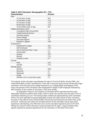22
Table 9. 2015 Volunteers’ Demographics (N = 175)
Characteristics Percent
Age
16-34 years of age 49.1
25-44 years of age 13.5
45-59 years of age 15.3
60-69 years of age 12.3
70 and older years of age 9.8
Highest Education Level
Completed High School/GED 23.7
Trade/Technical School 1.3
Graduate degree 17.9
Some college 35.3
Associate degree 3.2
Bachelor’s degree 18.6
Employment
Employed for wages 30.5
Self-employed 10.6
Out of work less than 1 year 1.3
Homemaker 2.0
Student 39.7
Retired 15.2
Unable to work 0.7
Gender
Male 22.5
Female 77.5
Marital Status
Married 40.0
Divorced 3.1
Widowed 3.1
Single 46.3
Member of an unmarried couple 7.5
The majority of the volunteers was between the ages of 18 and 44 (62%), female (78%), and
noted white (86%) as their race/ethnicity. There was a near even split among married and single
volunteers, and most had some college experience or a college/higher level degree (75%).
Forty-one percent of the volunteers were employed for wages of self-employed, followed by
40% students. A fair number of volunteers (15%) were retired.
As displayed in Figure 6, the majority of volunteers (87%) reported that they were
adequately trained to perform their duties, which is down four percent over last year’s 91% of
volunteers indicating as such. The training video created was appreciated by some volunteers.
Of the 13% who reported not being adequately trained, the major theme of their comments
focused on the need to know what providers and services were present and where they could
be found. Unlike last year when one hundred percent of the volunteers had at least some
experience volunteering, only 78% had a lot or some volunteer experience prior to PC 2015.
Ninety-four percent of the volunteers would volunteer for PC again. Figure 8 details other
aspects reported as positive experiences for the volunteers on the date of the event.
 