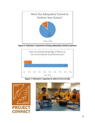 23
Figure 6. Volunteers’ assessment of being adequately trained to perform
Figure 7. Volunteers’ responses to where to turn to help
Yes
87%
No
13%
Were You Adequately Trained to
Perform Your Duties?
Yes No
85%
15%
0% 10% 20% 30% 40% 50% 60% 70% 80% 90%
Have You Gained Knowledge of Where to
Turn to for Help for Essential Services?
No Yes
 