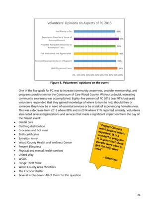 24
Figure 8. Volunteers’ opinions on the event
One of the five goals for PC was to increase community awareness, provider membership, and
program coordination for the Continuum of Care Wood County. Without a doubt, increasing
community awareness was accomplished. Eighty-five percent of PC 2015 (was 91% last year)
volunteers responded that they gained knowledge of where to turn to help should they or
someone they know be in need of essential services or be at risk of experiencing homelessness.
This was a decrease from 2013 where 88% and in 2014 where 91% reported similarly. Volunteers
also noted several organizations and services that made a significant impact on them the day of
the Project event:
 Dental care
 Clothing distribution
 Groceries and hot meal
 Birth certificates
 Salvation Army
 Wood County Health and Wellness Center
 Prevent Blindness
 Physical and mental health services
 United Way
 WSOS
 Fringe Thrift Store
 Wood County Area Ministries
 The Cocoon Shelter
 Several wrote down “All of them” to this question
94%
91%
96%
90%
97%
89%
0% 10% 20% 30% 40% 50% 60% 70% 80% 90%100%
Well-Organized Event
Received Appropriate Level of Support
Felt Welcomed and Appreciated
Provided Adequate Resources to
Accomplish Tasks
Experience Gave Me a Sense of
Accomplishment
Had Plenty to Do
Volunteers' Opinions on Aspects of PC 2015
 