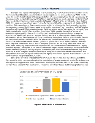 26
7%
32%
35%
26%
0%
10%
20%
30%
40%
Expectations of Providers at PC 2015
Somewhat met expectations Met expectations
Better than expected Exceeded expectations
RESULTS: PROVIDERS
Providers were also asked to complete an evaluation survey on WCPC. Similar to the volunteer survey,
the instrument used to collect provider feedback was developed and has been used at many WCPC events
across the country. In its third year of this organized effort 57 providers completed the self-report survey. Of
the providers who completed the survey 98% of them reported that it was a well organized event and 96% of
them reported that they received appropriate level of support. Majority of the providers also noted that the
WCPC 2015 was a good use of their agency’s time. Furthermore, 92% of the respondents felt that the WCPC
event met their expectations as they were given opportunities to help potential clients access their services.
Some providers reported that the event was a “great positive experience,” “very organized,” and had “positive
energy from all involved”. Most providers thought that it was a good way to “learn about the community” and
“helping people who need it.” Many providers thought that WCPC provided them with a “wonderful
opportunity to interact with other service providers and coordinate better communication between our
organizations.” Additionally, providers reported that they were able to educate guests about available
resources and helping them be connected. Some providers recognized that it was an opportunity for them to
get their name out in the community about the services they provided. Other providers reported positive
nature of the event with excellent volunteers, great food, good transportation, and appreciative clients with
whom they were able to meet. Almost without exception, providers felt that many needs were met at the
WCPC event, particularly in terms of connecting individuals and families to much-needed resources. Agency
personnel reported, “It was great to see how much this event helped people, it was truly a one-stop-shop that
offered everything you could possibly imagine.” Furthermore, 96% of the providers reported that they would
attend WCPC event next year. Those who were unsure if they would participate in the future indicated that
many of the quests were not eligible for their services. Agency workers also reported that a total of $11,865.54
worth of services was provided at WCPC event.
Some of the providers, who reported that WCPC event did not meet their expectations, stated that
there should be better communication about the expectations of service providers is needed. For instance, one
service provider suggested that WCPC should hold a “meeting for volunteers, vendors, etc. to explain the day
and how things function before clients arrive.” Few service providers indicated that their assigned station was
Figure 9. Expectations of Providers Met
 