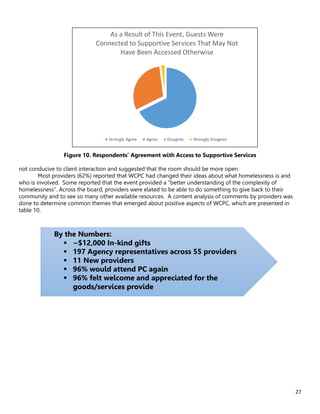 27
By the Numbers:
 ~$12,000 In-kind gifts
 197 Agency representatives across 55 providers
 11 New providers
 96% would attend PC again
 96% felt welcome and appreciated for the
goods/services provide
As a Result of This Event, Guests Were
Connected to Supportive Services That May Not
Have Been Accessed Otherwise
Strongly Agree Agree Disagree Strongly Disagree
Figure 10. Respondents’ Agreement with Access to Supportive Services
not conducive to client interaction and suggested that the room should be more open.
Most providers (62%) reported that WCPC had changed their ideas about what homelessness is and
who is involved. Some reported that the event provided a “better understanding of the complexity of
homelessness”. Across the board, providers were elated to be able to do something to give back to their
community and to see so many other available resources. A content analysis of comments by providers was
done to determine common themes that emerged about positive aspects of WCPC, which are presented in
table 10.
 