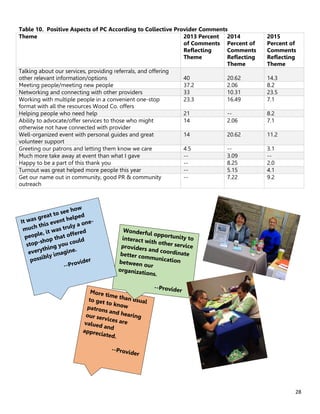 28
Table 10. Positive Aspects of PC According to Collective Provider Comments
Theme 2013 Percent
of Comments
Reflecting
Theme
2014
Percent of
Comments
Reflecting
Theme
2015
Percent of
Comments
Reflecting
Theme
Talking about our services, providing referrals, and offering
other relevant information/options 40 20.62 14.3
Meeting people/meeting new people 37.2 2.06 8.2
Networking and connecting with other providers 33 10.31 23.5
Working with multiple people in a convenient one-stop
format with all the resources Wood Co. offers
23.3 16.49 7.1
Helping people who need help 21 -- 8.2
Ability to advocate/offer services to those who might
otherwise not have connected with provider
14 2.06 7.1
Well-organized event with personal guides and great
volunteer support
14 20.62 11.2
Greeting our patrons and letting them know we care 4.5 -- 3.1
Much more take away at event than what I gave -- 3.09 --
Happy to be a part of this thank you -- 8.25 2.0
Turnout was great helped more people this year -- 5.15 4.1
Get our name out in community, good PR & community
outreach
-- 7.22 9.2
 