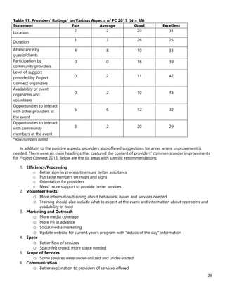 29
Table 11. Providers’ Ratings* on Various Aspects of PC 2015 (N = 55)
Statement Fair Average Good Excellent
Location 2 2 20 31
Duration 1 3 26 25
Attendance by
guests/clients
4 8 10 33
Participation by
community providers
0 0 16 39
Level of support
provided by Project
Connect organizers
0 2 11 42
Availability of event
organizers and
volunteers
0 2 10 43
Opportunities to interact
with other providers at
the event
5 6 12 32
Opportunities to interact
with community
members at the event
3 2 20 29
*Raw numbers noted.
In addition to the positive aspects, providers also offered suggestions for areas where improvement is
needed. There were six main headings that captured the content of providers’ comments under improvements
for Project Connect 2015. Below are the six areas with specific recommendations:
1. Efficiency/Processing
o Better sign-in process to ensure better assistance
o Put table numbers on maps and signs
o Orientation for providers
o Need more support to provide better services
2. Volunteer Hosts
o More information/training about behavioral issues and services needed
o Training should also include what to expect at the event and information about restrooms and
availability of food
3. Marketing and Outreach
o More media coverage
o More PR in advance
o Social media marketing
o Update website for current year’s program with “details of the day” information
4. Space
o Better flow of services
o Space felt crowd, more space needed
5. Scope of Services
o Some services were under-utilized and under-visited
6. Communication
o Better explanation to providers of services offered
 
