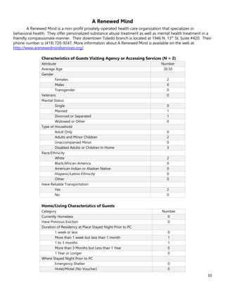 33
A Renewed Mind
A Renewed Mind is a non-profit privately operated health care organization that specializes in
behavioral health. They offer personalized substance abuse treatment as well as mental health treatment in a
friendly compassionate manner. Their downtown Toledo branch is located at 1946 N. 13th
St. Suite #420. Their
phone number is (419) 720-9247. More information about A Renewed Mind is available on the web at
http://www.arenewedmindservices.org/.
Characteristics of Guests Visiting Agency or Accessing Services (N = 2)
Attribute Number
Average Age 30.50
Gender
Females 2
Males 0
Transgender 0
Veterans 0
Marital Status
Single 0
Married 1
Divorced or Separated 1
Widowed or Other 0
Type of Household
Adult Only 0
Adults and Minor Children 2
Unaccompanied Minor 0
Disabled Adults or Children In Home 3
Race/Ethnicity
White 2
Black/African-America 0
American Indian or Alaskan Native 0
Hispanic/Latino Ethnicity 0
Other 0
Have Reliable Transportation
Yes 2
No 0
Home/Living Characteristics of Guests
Category Number
Currently Homeless 0
Have Previous Eviction 0
Duration of Residency at Place Stayed Night Prior to PC
1 week or less 0
More than 1 week but less than 1 month 1
1 to 3 months 1
More than 3 Months but Less than 1 Year 0
1 Year or Longer 0
Where Stayed Night Prior to PC
Emergency Shelter 0
Hotel/Motel (No Voucher) 0
 