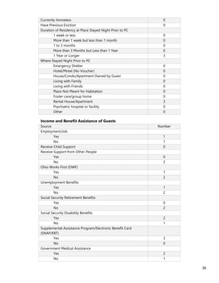 36
Currently Homeless 0
Have Previous Eviction 0
Duration of Residency at Place Stayed Night Prior to PC
1 week or less 0
More than 1 week but less than 1 month 0
1 to 3 months 0
More than 3 Months but Less than 1 Year 0
1 Year or Longer 3
Where Stayed Night Prior to PC
Emergency Shelter 0
Hotel/Motel (No Voucher) 0
House/Condo/Apartment Owned by Guest 0
Living with Family 0
Living with Friends 0
Place Not Meant for Habitation 0
Foster care/group home 0
Rental House/Apartment 3
Psychiatric hospital or facility 0
Other 0
Income and Benefit Assistance of Guests
Source Number
Employment/Job
Yes 1
No 1
Receive Child Support 0
Receive Support from Other People
Yes 0
No 2
Ohio Works First (OWF)
Yes 1
No 2
Unemployment Benefits
Yes 1
No 2
Social Security Retirement Benefits
Yes 0
No 2
Social Security Disability Benefits
Yes 2
No 1
Supplemental Assistance Program/Electronic Benefit Card
(SNAP/EBT)
Yes 3
No 0
Government Medical Assistance
Yes 2
No 1
 