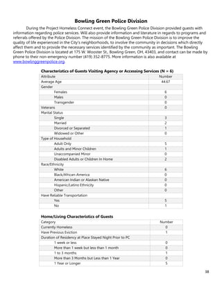 38
Bowling Green Police Division
During the Project Homeless Connect event, the Bowling Green Police Division provided guests with
information regarding police services. Will also provide information and literature in regards to programs and
referrals offered by the Police Division. The mission of the Bowling Green Police Division is to improve the
quality of life experienced in the City’s neighborhoods, to involve the community in decisions which directly
affect them and to provide the necessary services identified by the community as important. The Bowling
Green Police Division is located at 175 W. Wooster St., Bowling Green, OH, 43403, and contact can be made by
phone to their non-emergency number (419) 352-8775. More information is also available at
www.bowlinggreenpolice.org.
Characteristics of Guests Visiting Agency or Accessing Services (N = 6)
Attribute Number
Average Age 44.67
Gender
Females 6
Males 0
Transgender 0
Veterans 0
Marital Status
Single 3
Married 2
Divorced or Separated 1
Widowed or Other 0
Type of Household
Adult Only 5
Adults and Minor Children 1
Unaccompanied Minor 0
Disabled Adults or Children In Home 2
Race/Ethnicity
White 6
Black/African-America 0
American Indian or Alaskan Native 0
Hispanic/Latino Ethnicity 0
Other 0
Have Reliable Transportation
Yes 5
No 1
Home/Living Characteristics of Guests
Category Number
Currently Homeless 0
Have Previous Eviction 1
Duration of Residency at Place Stayed Night Prior to PC
1 week or less 0
More than 1 week but less than 1 month 0
1 to 3 months 1
More than 3 Months but Less than 1 Year 0
1 Year or Longer 5
 