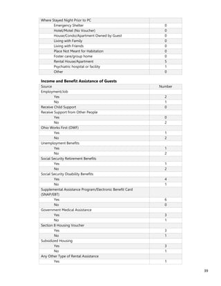 39
Where Stayed Night Prior to PC
Emergency Shelter 0
Hotel/Motel (No Voucher) 0
House/Condo/Apartment Owned by Guest 0
Living with Family 0
Living with Friends 0
Place Not Meant for Habitation 0
Foster care/group home 0
Rental House/Apartment 5
Psychiatric hospital or facility 1
Other 0
Income and Benefit Assistance of Guests
Source Number
Employment/Job
Yes 2
No 1
Receive Child Support 0
Receive Support from Other People
Yes 0
No 2
Ohio Works First (OWF)
Yes 1
No 2
Unemployment Benefits
Yes 1
No 2
Social Security Retirement Benefits
Yes 1
No 2
Social Security Disability Benefits
Yes 4
No 1
Supplemental Assistance Program/Electronic Benefit Card
(SNAP/EBT)
Yes 6
No 0
Government Medical Assistance
Yes 3
No 1
Section 8 Housing Voucher
Yes 3
No 1
Subsidized Housing
Yes 3
No 1
Any Other Type of Rental Assistance
Yes 1
 