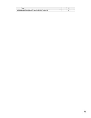 40
No 2
Receive Veterans Medical Assistance or Services 0
 