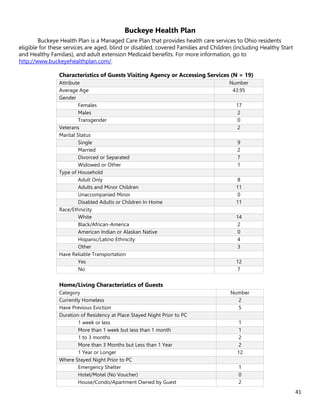 41
Buckeye Health Plan
Buckeye Health Plan is a Managed Care Plan that provides health care services to Ohio residents
eligible for these services are aged, blind or disabled, covered Families and Children (including Healthy Start
and Healthy Families), and adult extension Medicaid benefits. For more information, go to
http://www.buckeyehealthplan.com/.
Characteristics of Guests Visiting Agency or Accessing Services (N = 19)
Attribute Number
Average Age 43.95
Gender
Females 17
Males 2
Transgender 0
Veterans 2
Marital Status
Single 9
Married 2
Divorced or Separated 7
Widowed or Other 1
Type of Household
Adult Only 8
Adults and Minor Children 11
Unaccompanied Minor 0
Disabled Adults or Children In Home 11
Race/Ethnicity
White 14
Black/African-America 2
American Indian or Alaskan Native 0
Hispanic/Latino Ethnicity 4
Other 3
Have Reliable Transportation
Yes 12
No 7
Home/Living Characteristics of Guests
Category Number
Currently Homeless 2
Have Previous Eviction 5
Duration of Residency at Place Stayed Night Prior to PC
1 week or less 1
More than 1 week but less than 1 month 1
1 to 3 months 2
More than 3 Months but Less than 1 Year 2
1 Year or Longer 12
Where Stayed Night Prior to PC
Emergency Shelter 1
Hotel/Motel (No Voucher) 0
House/Condo/Apartment Owned by Guest 2
 