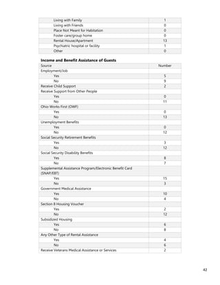 42
Living with Family 1
Living with Friends 0
Place Not Meant for Habitation 0
Foster care/group home 0
Rental House/Apartment 13
Psychiatric hospital or facility 1
Other 0
Income and Benefit Assistance of Guests
Source Number
Employment/Job
Yes 5
No 9
Receive Child Support 2
Receive Support from Other People
Yes 0
No 11
Ohio Works First (OWF)
Yes 0
No 13
Unemployment Benefits
Yes 0
No 12
Social Security Retirement Benefits
Yes 3
No 12
Social Security Disability Benefits
Yes 8
No 7
Supplemental Assistance Program/Electronic Benefit Card
(SNAP/EBT)
Yes 15
No 3
Government Medical Assistance
Yes 10
No 4
Section 8 Housing Voucher
Yes 2
No 12
Subsidized Housing
Yes 6
No 8
Any Other Type of Rental Assistance
Yes 4
No 6
Receive Veterans Medical Assistance or Services 2
 