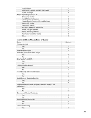 44
1 to 3 months 2
More than 3 Months but Less than 1 Year 0
1 Year or Longer 4
Where Stayed Night Prior to PC
Emergency Shelter 1
Hotel/Motel (No Voucher) 0
House/Condo/Apartment Owned by Guest 4
Living with Family 1
Living with Friends 0
Place Not Meant for Habitation 0
Foster care/group home 0
Rental House/Apartment 1
Psychiatric hospital or facility 0
Other 0
Income and Benefit Assistance of Guests
Source Number
Employment/Job
Yes 2
No 4
Receive Child Support 2
Receive Support from Other People
Yes 0
No 6
Ohio Works First (OWF)
Yes 0
No 6
Unemployment Benefits
Yes 0
No 6
Social Security Retirement Benefits
Yes 1
No 5
Social Security Disability Benefits
Yes 3
No 4
Supplemental Assistance Program/Electronic Benefit Card
(SNAP/EBT)
Yes 5
No 1
Government Medical Assistance
Yes 3
No 3
Section 8 Housing Voucher
Yes 0
No 5
Subsidized Housing
Yes 1
 