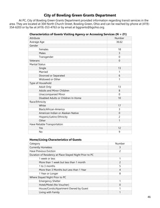 46
City of Bowling Green Grants Department
At PC, City of Bowling Green Grants Department provided information regarding transit services in the
area. They are located at 304 North Church Street, Bowling Green, Ohio and can be reached by phone at (419)-
354-6203 or by fax at (419)-353-4763 or by email at bggrants@bgohio.org.
Characteristics of Guests Visiting Agency or Accessing Services (N = 21)
Attribute Number
Average Age 36.62
Gender
Females 18
Males 3
Transgender 0
Veterans 0
Marital Status
Single 13
Married 1
Divorced or Separated 6
Widowed or Other 1
Type of Household
Adult Only 13
Adults and Minor Children 8
Unaccompanied Minor 0
Disabled Adults or Children In Home 10
Race/Ethnicity
White 17
Black/African-America 3
American Indian or Alaskan Native 0
Hispanic/Latino Ethnicity 2
Other 1
Have Reliable Transportation
Yes 12
No 9
Home/Living Characteristics of Guests
Category Number
Currently Homeless 3
Have Previous Eviction 2
Duration of Residency at Place Stayed Night Prior to PC
1 week or less 1
More than 1 week but less than 1 month 2
1 to 3 months 5
More than 3 Months but Less than 1 Year 4
1 Year or Longer 8
Where Stayed Night Prior to PC
Emergency Shelter 1
Hotel/Motel (No Voucher) 0
House/Condo/Apartment Owned by Guest 1
Living with Family 1
 