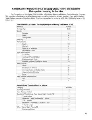 48
Consortium of Northwest Ohio-Bowling Green, Henry, and Williams
Metropolitan Housing Authorities
The Consortium of Northwest Ohio provides information about the Housing Choice Voucher Program.
This program offers low-income families assistance to afford safe and sanitary housing. They are located at
1044 Chelsea Avenue in Napoleon, Ohio. They can be reached by phone at (419) 592-1735 or by fax at (419)
592-1759.
Characteristics of Guests Visiting Agency or Accessing Services (N = 20)
Attribute Number
Average Age 35.55
Gender
Females 14
Males 6
Transgender 0
Veterans 1
Marital Status
Single 10
Married 4
Divorced or Separated 5
Widowed or Other 1
Type of Household
Adult Only 12
Adults and Minor Children 8
Unaccompanied Minor 0
Disabled Adults or Children In Home 14
Race/Ethnicity
White 15
Black/African-America 0
American Indian or Alaskan Native 0
Hispanic/Latino Ethnicity 7
Other 3
Have Reliable Transportation
Yes 13
No 7
Home/Living Characteristics of Guests
Category Number
Currently Homeless 3
Have Previous Eviction 3
Duration of Residency at Place Stayed Night Prior to PC
1 week or less 3
More than 1 week but less than 1 month 0
1 to 3 months 7
More than 3 Months but Less than 1 Year 3
1 Year or Longer 6
Where Stayed Night Prior to PC
Emergency Shelter 0
 