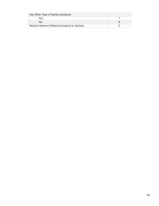 54
Any Other Type of Rental Assistance
Yes 1
No 8
Receive Veterans Medical Assistance or Services 2
 