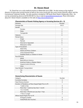 55
Dr. Steven Dood
Dr. Dood has run a solo medical practice in Waterville since 2006. He also serves as the medical
director of many area nursing homes as well as, the Lucas county jail, the Lucas county Sherriff’s office, and the
Correctional Treatment Facility. His solo practice is located at 140 South River Road in Waterville, Ohio. He
can be contacted by phone at (419) 878-8513 or by e-mail at doctor@doctordood.com. More information
about Dr. Steven Dood is available on the web at http://doctordood.com/.
Characteristics of Guests Visiting Agency or Accessing Services (N = 3)
Attribute Number
Average Age 46.33
Gender
Females 3
Males 0
Transgender 0
Veterans 0
Marital Status
Single 2
Married 0
Divorced or Separated 0
Widowed or Other 1
Type of Household
Adult Only 2
Adults and Minor Children 1
Unaccompanied Minor 0
Disabled Adults or Children In Home 2
Race/Ethnicity
White 3
Black/African-America 0
American Indian or Alaskan Native 0
Hispanic/Latino Ethnicity 0
Other 0
Have Reliable Transportation
Yes 3
No 0
Home/Living Characteristics of Guests
Category Number
Currently Homeless 0
Have Previous Eviction 0
Duration of Residency at Place Stayed Night Prior to PC
1 week or less 0
More than 1 week but less than 1 month 0
1 to 3 months 0
More than 3 Months but Less than 1 Year 0
1 Year or Longer 2
Where Stayed Night Prior to PC
Emergency Shelter 0
Hotel/Motel (No Voucher) 0
 