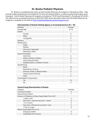 57
Dr. Bowlus Podiatric Physician
Dr. Bowlus is a podiatrist that works at Foot & Ankle Physicians & Surgeons in Perrysburg, Ohio. They
provide quality assessments and treatments for foot and ankle problems, as well as performing surgery when
necessary. Foot & Ankle Physicians & Surgeons is located at 755 W South Boundary St, Perrysburg, OH 43551.
The office can be contacted by phone at (419) 874-2300. More information about Foot & Ankle Physicians &
Surgeons is available on the web at http://footandanklephysiciansandsurgeons.com.
Characteristics of Guests Visiting Agency or Accessing Services (N = 10)
Attribute Number
Average Age 57.10
Gender
Females 8
Males 2
Transgender 0
Veterans 1
Marital Status
Single 3
Married 1
Divorced or Separated 2
Widowed or Other 4
Type of Household
Adult Only 6
Adults and Minor Children 4
Unaccompanied Minor 0
Disabled Adults or Children In Home 4
Race/Ethnicity
White 10
Black/African-America 0
American Indian or Alaskan Native 0
Hispanic/Latino Ethnicity 2
Other 0
Have Reliable Transportation
Yes 10
No 0
Home/Living Characteristics of Guests
Category Number
Currently Homeless 0
Have Previous Eviction 1
Duration of Residency at Place Stayed Night Prior to PC
1 week or less 0
More than 1 week but less than 1 month 0
1 to 3 months 0
More than 3 Months but Less than 1 Year 2
1 Year or Longer 8
Where Stayed Night Prior to PC
Emergency Shelter 0
Hotel/Motel (No Voucher) 0
 