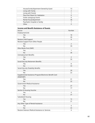60
House/Condo/Apartment Owned by Guest 13
Living with Family 2
Living with Friends 1
Place Not Meant for Habitation 0
Foster care/group home 0
Rental House/Apartment 36
Psychiatric hospital or facility 1
Other 0
Income and Benefit Assistance of Guests
Source Number
Employment/Job
Yes 16
No 26
Receive Child Support 8
Receive Support from Other People
Yes 2
No 34
Ohio Works First (OWF)
Yes 1
No 36
Unemployment Benefits
Yes 2
No 35
Social Security Retirement Benefits
Yes 8
No 33
Social Security Disability Benefits
Yes 24
No 22
Supplemental Assistance Program/Electronic Benefit Card
(SNAP/EBT)
Yes 31
No 22
Government Medical Assistance
Yes 27
No 17
Section 8 Housing Voucher
Yes 4
No 37
Subsidized Housing
Yes 12
No 31
Any Other Type of Rental Assistance
Yes 4
No 33
Receive Veterans Medical Assistance or Services 4
 