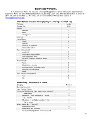 61
Experience Works Inc.
At PC Experience Works Inc. provided advising and applications for job training for eligible seniors.
Experience Works Inc. is located at 500 Lehman Ave., Bowling Green, Ohio. They can be reached by phone at
(877) 496-6439 or fax (419) 222-4150. You can also send an email through their website at
www.ecperienceworks.org.
Characteristics of Guests Visiting Agency or Accessing Services (N = 5)
Attribute Number
Average Age 54.60
Gender
Females 3
Males 2
Transgender 0
Veterans 2
Marital Status
Single 0
Married 3
Divorced or Separated 2
Widowed or Other 0
Type of Household
Adult Only 5
Adults and Minor Children 0
Unaccompanied Minor 0
Disabled Adults or Children In Home 1
Race/Ethnicity
White 5
Black/African-America 0
American Indian or Alaskan Native 0
Hispanic/Latino Ethnicity 0
Other 0
Have Reliable Transportation
Yes 5
No 0
Home/Living Characteristics of Guests
Category Number
Currently Homeless 0
Have Previous Eviction 0
Duration of Residency at Place Stayed Night Prior to PC
1 week or less 0
More than 1 week but less than 1 month 0
1 to 3 months 1
More than 3 Months but Less than 1 Year 0
1 Year or Longer 3
Where Stayed Night Prior to PC
Emergency Shelter 0
Hotel/Motel (No Voucher) 0
House/Condo/Apartment Owned by Guest 1
 
