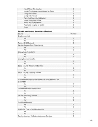 66
Hotel/Motel (No Voucher) 0
House/Condo/Apartment Owned by Guest 1
Living with Family 0
Living with Friends 0
Place Not Meant for Habitation 0
Foster care/group home 0
Rental House/Apartment 1
Psychiatric hospital or facility 0
Other 0
Income and Benefit Assistance of Guests
Source Number
Employment/Job
Yes 0
No 2
Receive Child Support 0
Receive Support from Other People
Yes 0
No 2
Ohio Works First (OWF)
Yes 0
No 2
Unemployment Benefits
Yes 1
No 1
Social Security Retirement Benefits
Yes 0
No 2
Social Security Disability Benefits
Yes 1
No 1
Supplemental Assistance Program/Electronic Benefit Card
(SNAP/EBT)
Yes 1
No 1
Government Medical Assistance
Yes 0
No 1
Section 8 Housing Voucher
Yes 0
No 2
Subsidized Housing
Yes 0
No 2
Any Other Type of Rental Assistance
Yes 0
No 2
Receive Veterans Medical Assistance or Services 0
 