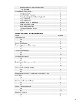 68
More than 3 Months but Less than 1 Year 3
1 Year or Longer 9
Where Stayed Night Prior to PC
Emergency Shelter 0
Hotel/Motel (No Voucher) 0
House/Condo/Apartment Owned by Guest 5
Living with Family 1
Living with Friends 0
Place Not Meant for Habitation 0
Foster care/group home 0
Rental House/Apartment 7
Psychiatric hospital or facility 0
Other 0
Income and Benefit Assistance of Guests
Source Number
Employment/Job
Yes 3
No 8
Receive Child Support 2
Receive Support from Other People
Yes 0
No 10
Ohio Works First (OWF)
Yes 1
No 10
Unemployment Benefits
Yes 2
No 9
Social Security Retirement Benefits
Yes 1
No 10
Social Security Disability Benefits
Yes 8
No 3
Supplemental Assistance Program/Electronic Benefit Card
(SNAP/EBT)
Yes 11
No 2
Government Medical Assistance
Yes 8
No 3
Section 8 Housing Voucher
Yes 1
No 10
Subsidized Housing
Yes 3
No 7
 