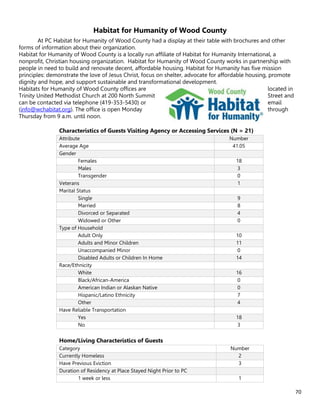 70
Habitat for Humanity of Wood County
At PC Habitat for Humanity of Wood County had a display at their table with brochures and other
forms of information about their organization.
Habitat for Humanity of Wood County is a locally run affiliate of Habitat for Humanity International, a
nonprofit, Christian housing organization. Habitat for Humanity of Wood County works in partnership with
people in need to build and renovate decent, affordable housing. Habitat for Humanity has five mission
principles: demonstrate the love of Jesus Christ, focus on shelter, advocate for affordable housing, promote
dignity and hope, and support sustainable and transformational development.
Habitats for Humanity of Wood County offices are located in
Trinity United Methodist Church at 200 North Summit Street and
can be contacted via telephone (419-353-5430) or email
(info@wchabitat.org). The office is open Monday through
Thursday from 9 a.m. until noon.
Characteristics of Guests Visiting Agency or Accessing Services (N = 21)
Attribute Number
Average Age 41.05
Gender
Females 18
Males 3
Transgender 0
Veterans 1
Marital Status
Single 9
Married 8
Divorced or Separated 4
Widowed or Other 0
Type of Household
Adult Only 10
Adults and Minor Children 11
Unaccompanied Minor 0
Disabled Adults or Children In Home 14
Race/Ethnicity
White 16
Black/African-America 0
American Indian or Alaskan Native 0
Hispanic/Latino Ethnicity 7
Other 4
Have Reliable Transportation
Yes 18
No 3
Home/Living Characteristics of Guests
Category Number
Currently Homeless 2
Have Previous Eviction 3
Duration of Residency at Place Stayed Night Prior to PC
1 week or less 1
 