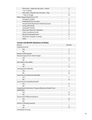 71
More than 1 week but less than 1 month 0
1 to 3 months 3
More than 3 Months but Less than 1 Year 1
1 Year or Longer 16
Where Stayed Night Prior to PC
Emergency Shelter 0
Hotel/Motel (No Voucher) 0
House/Condo/Apartment Owned by Guest 8
Living with Family 1
Living with Friends 1
Place Not Meant for Habitation 0
Foster care/group home 0
Rental House/Apartment 9
Psychiatric hospital or facility 1
Other 1
Income and Benefit Assistance of Guests
Source Number
Employment/Job
Yes 3
No 11
Receive Child Support 2
Receive Support from Other People
Yes 0
No 13
Ohio Works First (OWF)
Yes 1
No 12
Unemployment Benefits
Yes 2
No 12
Social Security Retirement Benefits
Yes 1
No 13
Social Security Disability Benefits
Yes 9
No 8
Supplemental Assistance Program/Electronic Benefit Card
(SNAP/EBT)
Yes 15
No 6
Government Medical Assistance
Yes 10
No 7
Section 8 Housing Voucher
Yes 3
No 12
Subsidized Housing
 