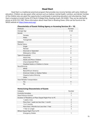 75
Head Start
Head Start is a traditional preschool program that provides low-income families with early childhood
education. Children are also given other services such as medical, mental health, nutrition, and dental. Families
of the children also are given the opportunity to participate in parenting education and volunteering. Head
Start is located at Jordan Center 812 North College Drive, Bowling Green, OH 43402. They can be reached by
phone at (419) 353-7407. More information about Head Start in Bowling Green, Ohio can be found on the
WSOS website at https://www.wsos.org/.
Characteristics of Guests Visiting Agency or Accessing Services (N = 10)
Attribute Number
Average Age 31.60
Gender
Females 9
Males 1
Transgender 0
Veterans 1
Marital Status
Single 4
Married 4
Divorced or Separated 2
Widowed or Other 0
Type of Household
Adult Only 4
Adults and Minor Children 6
Unaccompanied Minor 0
Disabled Adults or Children In Home 3
Race/Ethnicity
White 9
Black/African-America 1
American Indian or Alaskan Native 0
Hispanic/Latino Ethnicity 1
Other 0
Have Reliable Transportation
Yes 9
No 1
Home/Living Characteristics of Guests
Category Number
Currently Homeless 2
Have Previous Eviction 1
Duration of Residency at Place Stayed Night Prior to PC
1 week or less 0
More than 1 week but less than 1 month 2
1 to 3 months 2
More than 3 Months but Less than 1 Year 3
1 Year or Longer 3
Where Stayed Night Prior to PC
Emergency Shelter 1
 