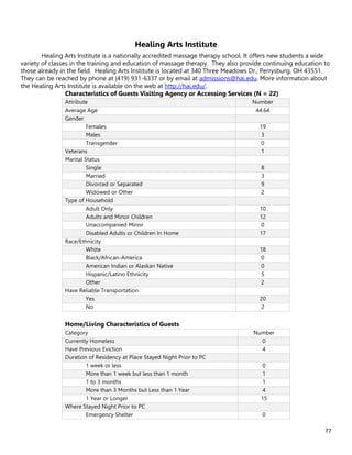 77
Healing Arts Institute
Healing Arts Institute is a nationally accredited massage therapy school. It offers new students a wide
variety of classes in the training and education of massage therapy. They also provide continuing education to
those already in the field. Healing Arts Institute is located at 340 Three Meadows Dr., Perrysburg, OH 43551.
They can be reached by phone at (419) 931-6337 or by email at admissions@hai.edu. More information about
the Healing Arts Institute is available on the web at http://hai.edu/.
Characteristics of Guests Visiting Agency or Accessing Services (N = 22)
Attribute Number
Average Age 44.64
Gender
Females 19
Males 3
Transgender 0
Veterans 1
Marital Status
Single 8
Married 3
Divorced or Separated 9
Widowed or Other 2
Type of Household
Adult Only 10
Adults and Minor Children 12
Unaccompanied Minor 0
Disabled Adults or Children In Home 17
Race/Ethnicity
White 18
Black/African-America 0
American Indian or Alaskan Native 0
Hispanic/Latino Ethnicity 5
Other 2
Have Reliable Transportation
Yes 20
No 2
Home/Living Characteristics of Guests
Category Number
Currently Homeless 0
Have Previous Eviction 4
Duration of Residency at Place Stayed Night Prior to PC
1 week or less 0
More than 1 week but less than 1 month 1
1 to 3 months 1
More than 3 Months but Less than 1 Year 4
1 Year or Longer 15
Where Stayed Night Prior to PC
Emergency Shelter 0
 