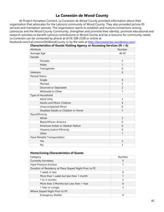 81
La Conexión de Wood County
At Project Homeless Connect, La Conexión de Wood County provided information about their
organization that advocates for the Latino/a community of Wood County. They also provided picture ID
services and translation services. The organization wants to establish and nurture connections among
Latinos/as and the Wood County Community, strengthen and promote their identity, promote educational and
research activities to benefit Latino/a contributions in Wood County and be a resource for community needs.
La Conexión can be contacted by phone at (419) 308-2328 or online at
facebook.com/LaConexionDeWoodCounty or by the web at http://laconexionwc.wordpress.com/.
Characteristics of Guests Visiting Agency or Accessing Services (N = 6)
Attribute Number
Average Age 46.50
Gender
Females 5
Males 1
Transgender 0
Veterans 0
Marital Status
Single 0
Married 3
Divorced or Separated 2
Widowed or Other 1
Type of Household
Adult Only 2
Adults and Minor Children 4
Unaccompanied Minor 0
Disabled Adults or Children In Home 7
Race/Ethnicity
White 3
Black/African-America 0
American Indian or Alaskan Native 0
Hispanic/Latino Ethnicity 4
Other 1
Have Reliable Transportation
Yes 3
No 3
Home/Living Characteristics of Guests
Category Number
Currently Homeless 0
Have Previous Eviction 1
Duration of Residency at Place Stayed Night Prior to PC
1 week or less 0
More than 1 week but less than 1 month 1
1 to 3 months 2
More than 3 Months but Less than 1 Year 0
1 Year or Longer 3
Where Stayed Night Prior to PC
Emergency Shelter 0
 