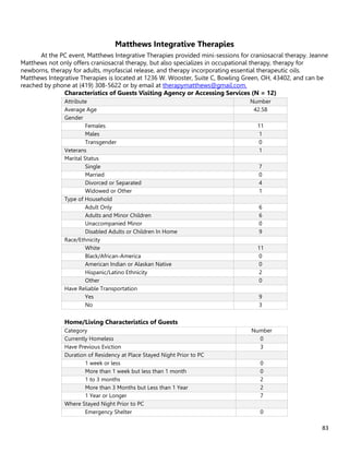 83
Matthews Integrative Therapies
At the PC event, Matthews Integrative Therapies provided mini-sessions for craniosacral therapy. Jeanne
Matthews not only offers craniosacral therapy, but also specializes in occupational therapy, therapy for
newborns, therapy for adults, myofascial release, and therapy incorporating essential therapeutic oils.
Matthews Integrative Therapies is located at 1236 W. Wooster, Suite C, Bowling Green, OH, 43402, and can be
reached by phone at (419) 308-5622 or by email at therapymatthews@gmail.com.
Characteristics of Guests Visiting Agency or Accessing Services (N = 12)
Attribute Number
Average Age 42.58
Gender
Females 11
Males 1
Transgender 0
Veterans 1
Marital Status
Single 7
Married 0
Divorced or Separated 4
Widowed or Other 1
Type of Household
Adult Only 6
Adults and Minor Children 6
Unaccompanied Minor 0
Disabled Adults or Children In Home 9
Race/Ethnicity
White 11
Black/African-America 0
American Indian or Alaskan Native 0
Hispanic/Latino Ethnicity 2
Other 0
Have Reliable Transportation
Yes 9
No 3
Home/Living Characteristics of Guests
Category Number
Currently Homeless 0
Have Previous Eviction 3
Duration of Residency at Place Stayed Night Prior to PC
1 week or less 0
More than 1 week but less than 1 month 0
1 to 3 months 2
More than 3 Months but Less than 1 Year 2
1 Year or Longer 7
Where Stayed Night Prior to PC
Emergency Shelter 0
 