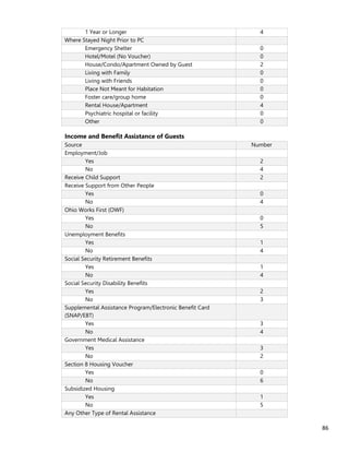 86
1 Year or Longer 4
Where Stayed Night Prior to PC
Emergency Shelter 0
Hotel/Motel (No Voucher) 0
House/Condo/Apartment Owned by Guest 2
Living with Family 0
Living with Friends 0
Place Not Meant for Habitation 0
Foster care/group home 0
Rental House/Apartment 4
Psychiatric hospital or facility 0
Other 0
Income and Benefit Assistance of Guests
Source Number
Employment/Job
Yes 2
No 4
Receive Child Support 2
Receive Support from Other People
Yes 0
No 4
Ohio Works First (OWF)
Yes 0
No 5
Unemployment Benefits
Yes 1
No 4
Social Security Retirement Benefits
Yes 1
No 4
Social Security Disability Benefits
Yes 2
No 3
Supplemental Assistance Program/Electronic Benefit Card
(SNAP/EBT)
Yes 3
No 4
Government Medical Assistance
Yes 3
No 2
Section 8 Housing Voucher
Yes 0
No 6
Subsidized Housing
Yes 1
No 5
Any Other Type of Rental Assistance
 